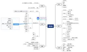 跨境电商运营思维导图分享（持续更新）