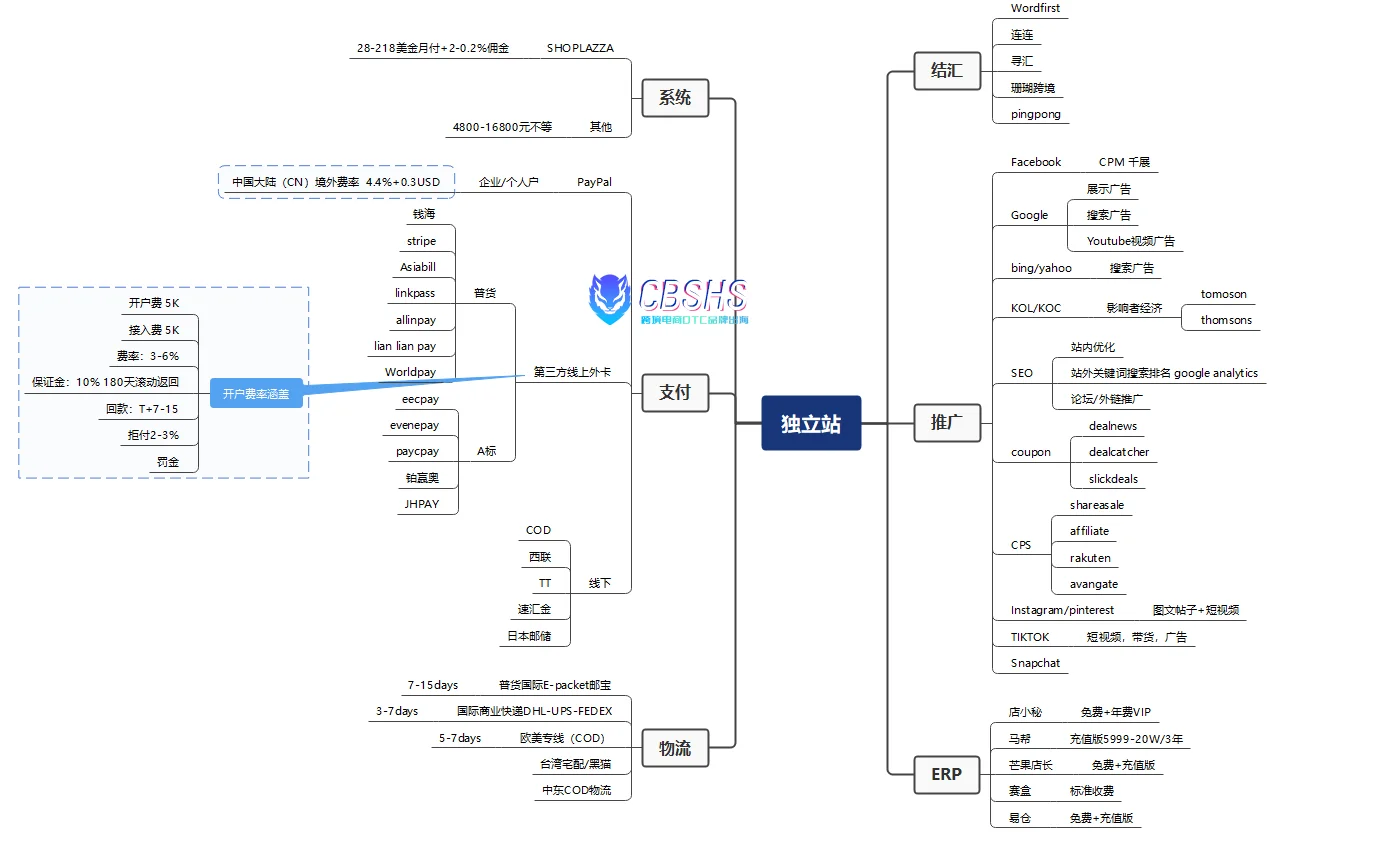 跨境电商运营思维导图分享（持续更新）