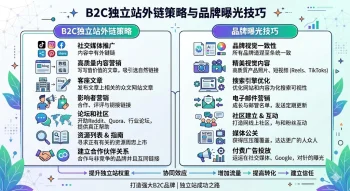 B2C独立站外链策略与品牌曝光技巧
