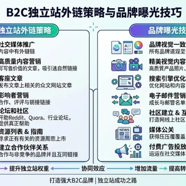 B2C独立站外链策略与品牌曝光技巧