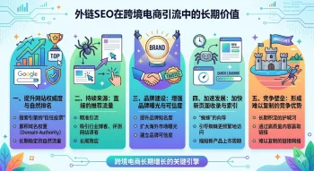 外链SEO在跨境电商引流中的长期价值